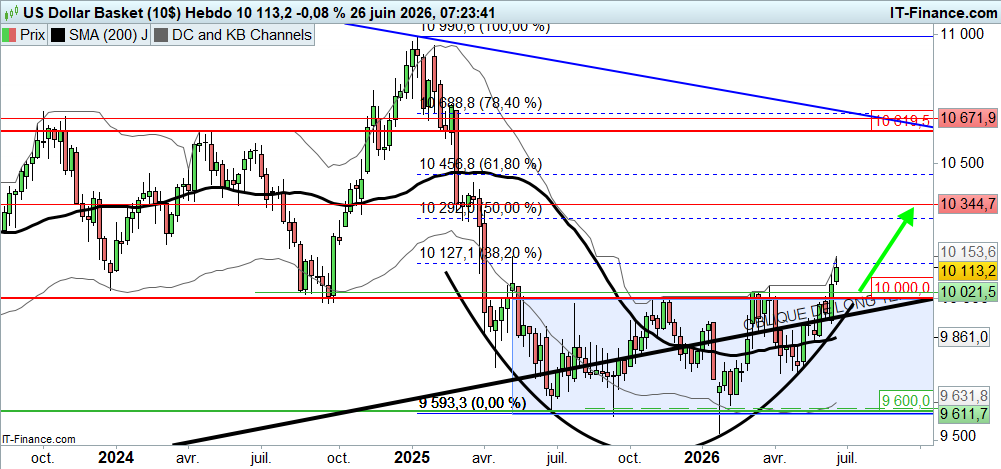 Prévisions du cours du dollar DXY